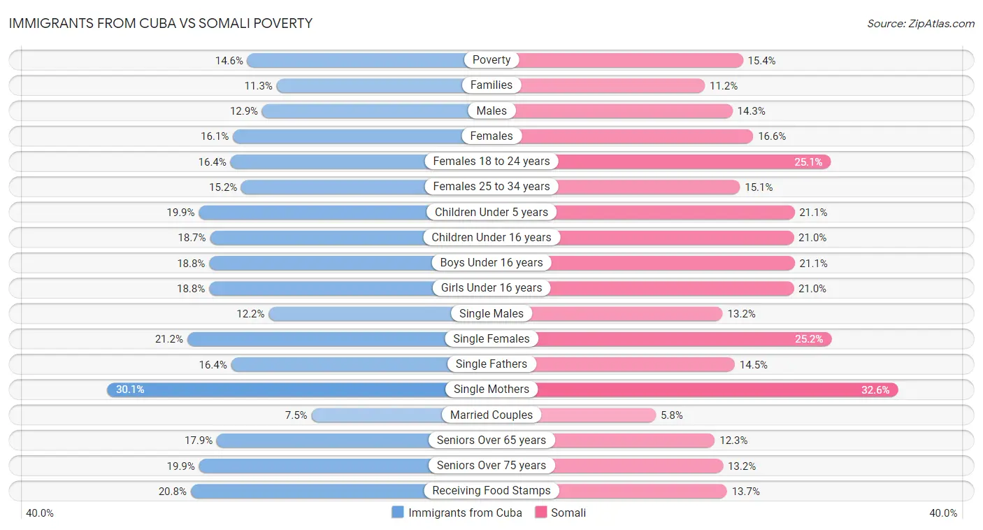 Immigrants from Cuba vs Somali Poverty