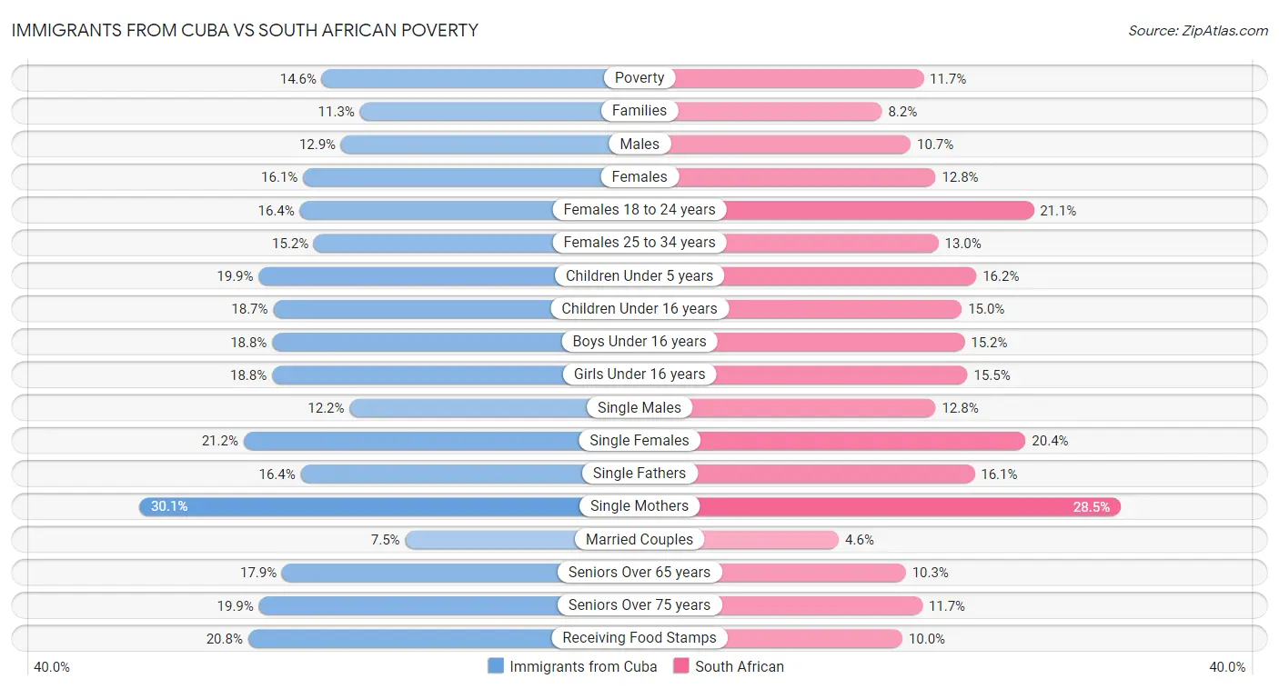 Immigrants from Cuba vs South African Poverty