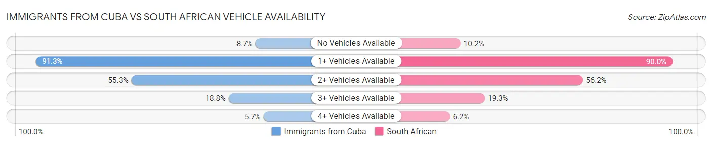 Immigrants from Cuba vs South African Vehicle Availability