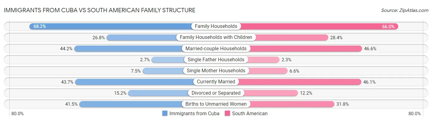 Immigrants from Cuba vs South American Family Structure