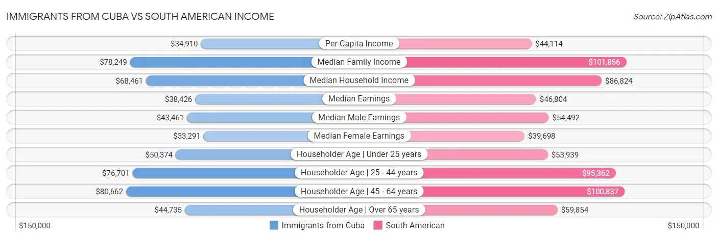 Immigrants from Cuba vs South American Income