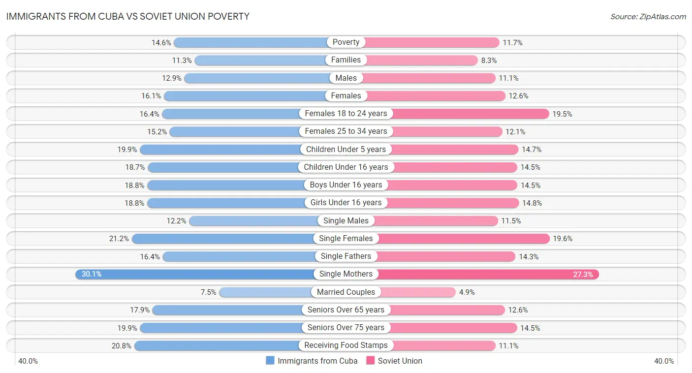 Immigrants from Cuba vs Soviet Union Poverty