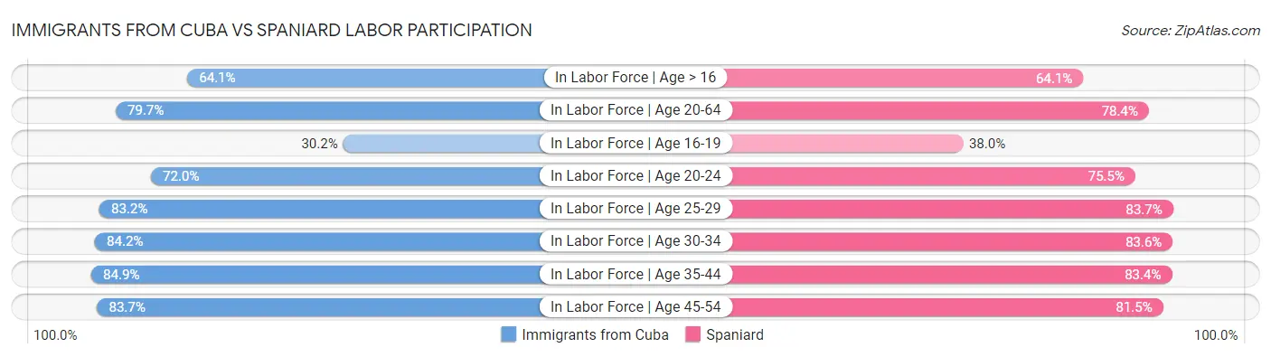 Immigrants from Cuba vs Spaniard Labor Participation