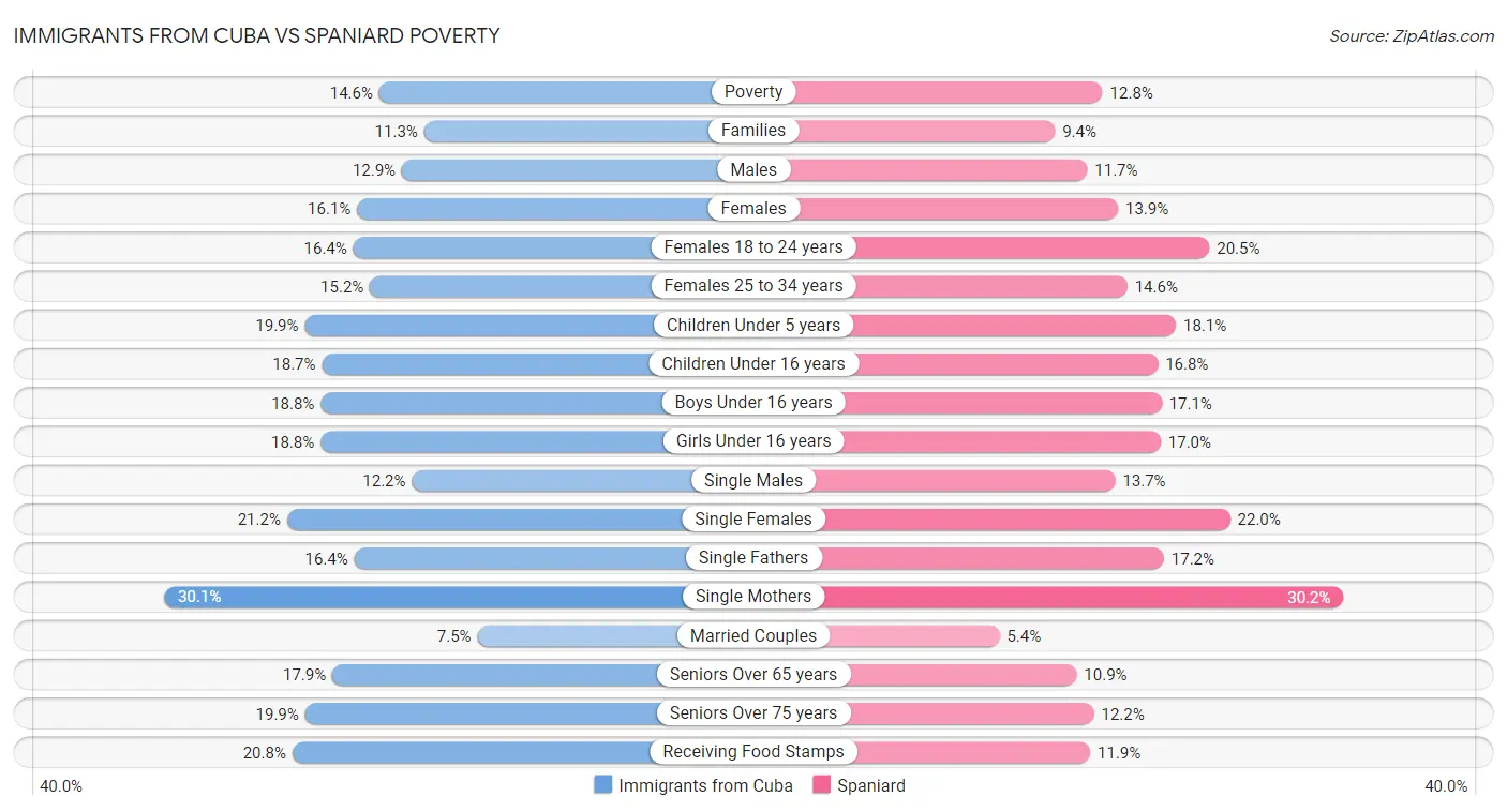 Immigrants from Cuba vs Spaniard Poverty