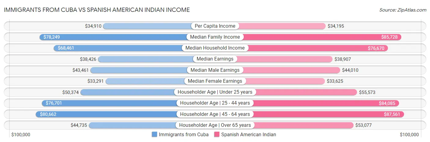 Immigrants from Cuba vs Spanish American Indian Income