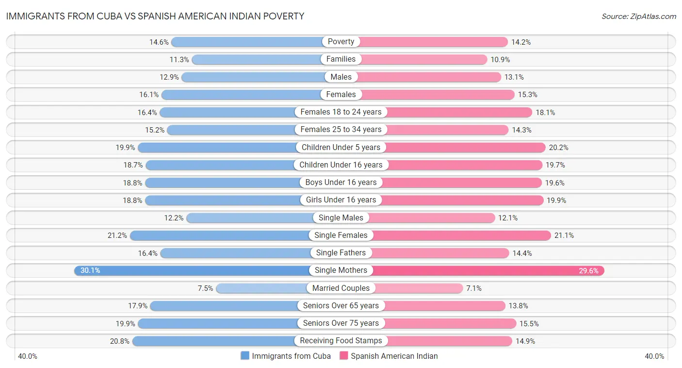 Immigrants from Cuba vs Spanish American Indian Poverty