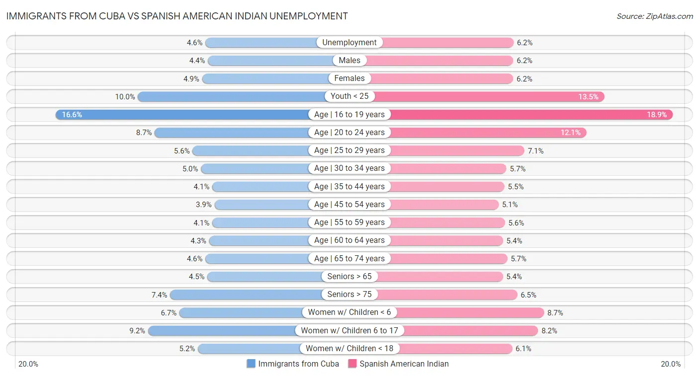 Immigrants from Cuba vs Spanish American Indian Unemployment