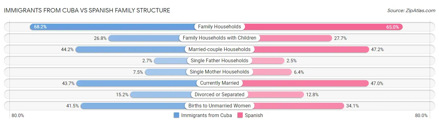 Immigrants from Cuba vs Spanish Family Structure
