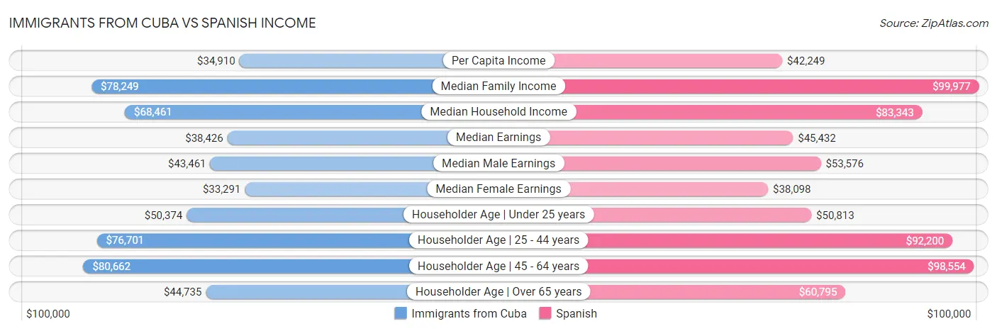 Immigrants from Cuba vs Spanish Income