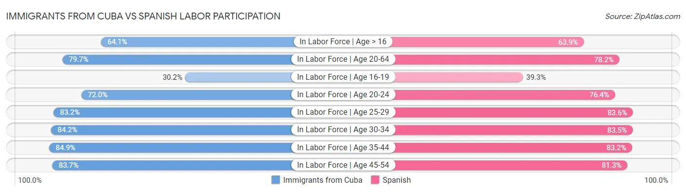 Immigrants from Cuba vs Spanish Labor Participation