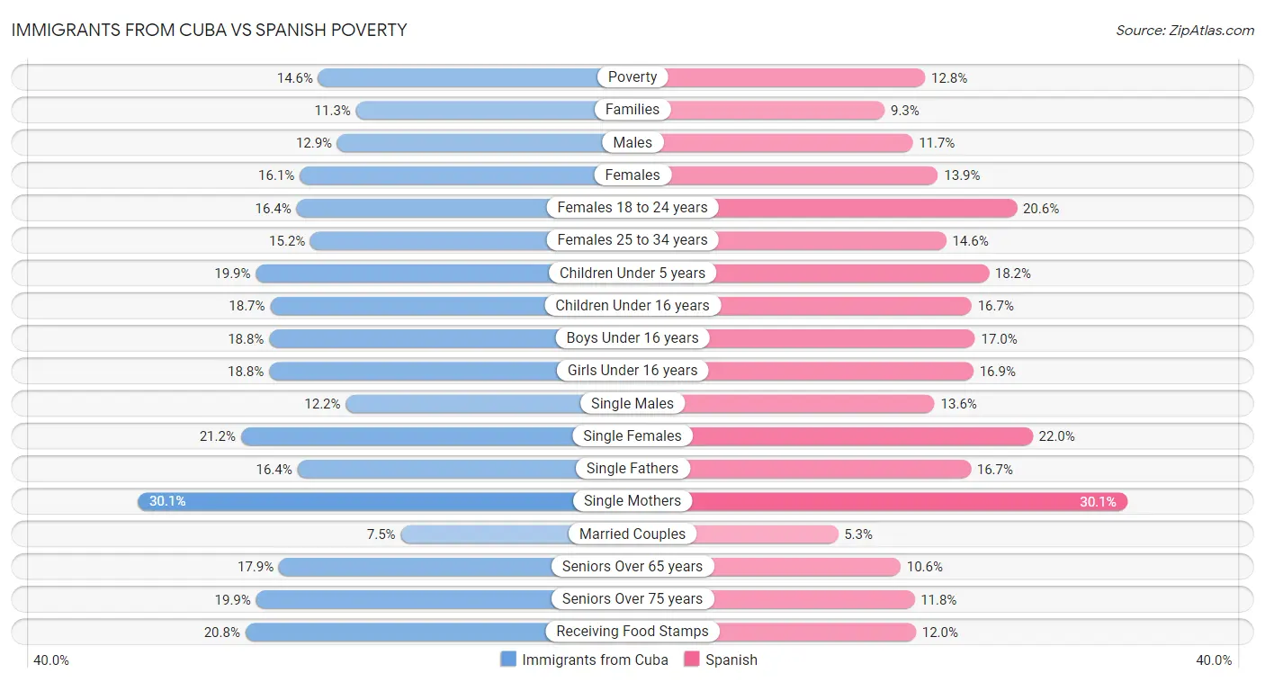 Immigrants from Cuba vs Spanish Poverty