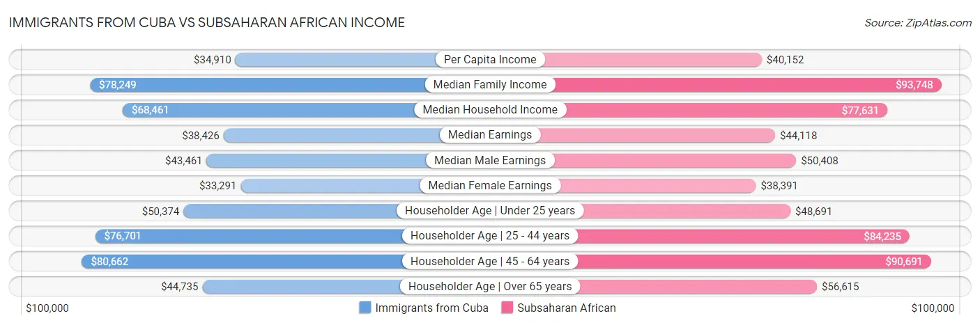 Immigrants from Cuba vs Subsaharan African Income