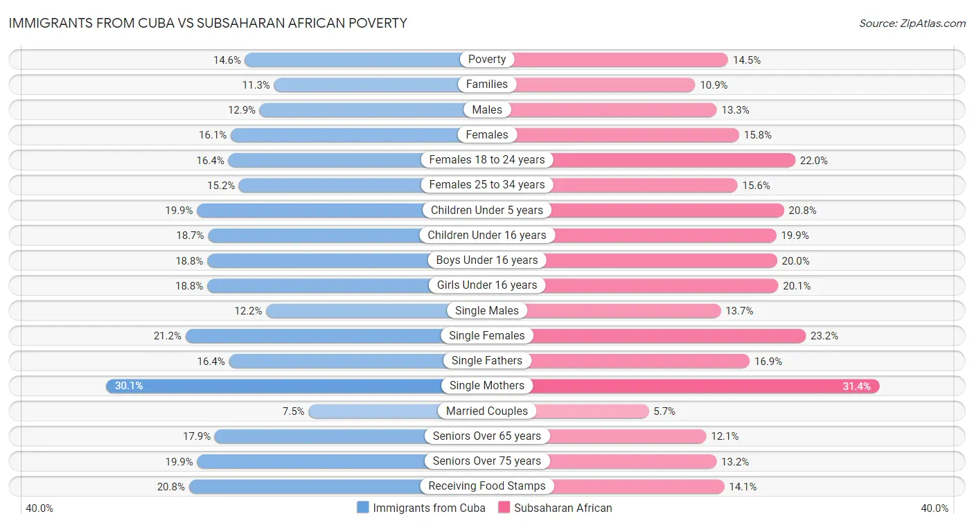Immigrants from Cuba vs Subsaharan African Poverty