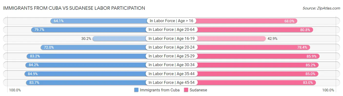 Immigrants from Cuba vs Sudanese Labor Participation