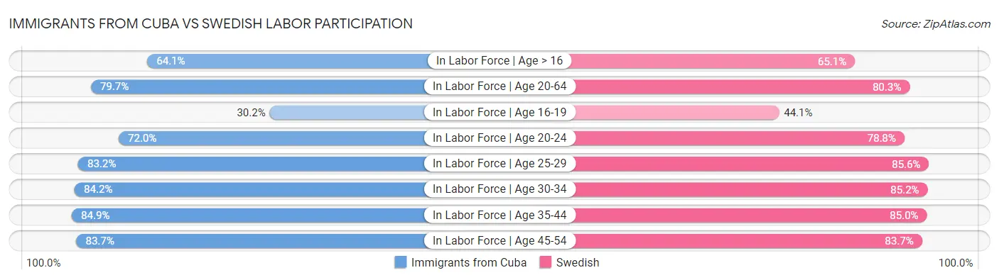 Immigrants from Cuba vs Swedish Labor Participation