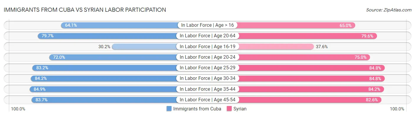 Immigrants from Cuba vs Syrian Labor Participation