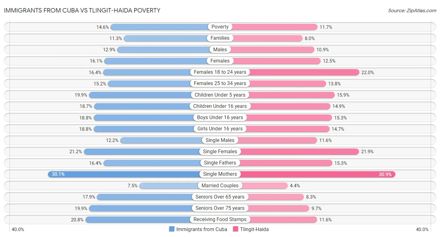 Immigrants from Cuba vs Tlingit-Haida Poverty