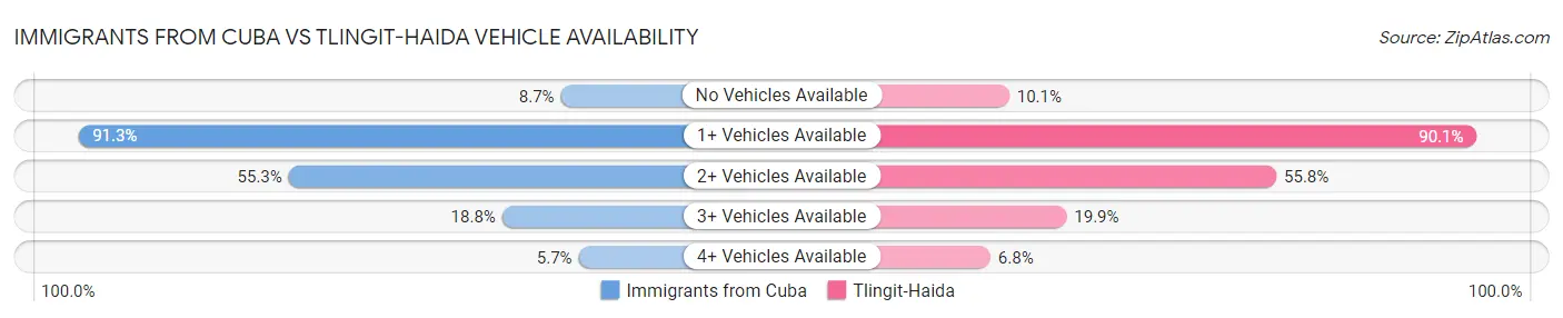 Immigrants from Cuba vs Tlingit-Haida Vehicle Availability