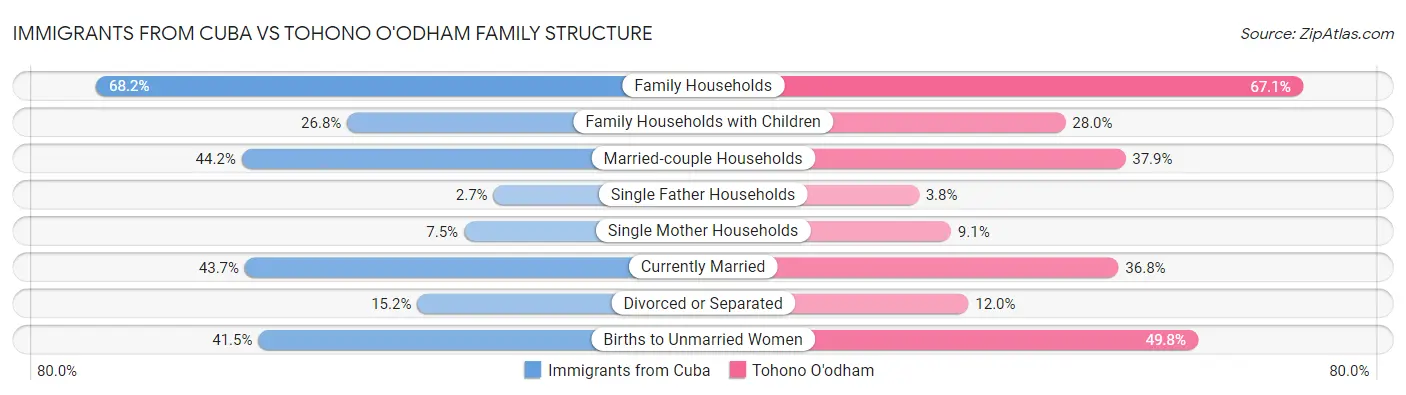 Immigrants from Cuba vs Tohono O'odham Family Structure