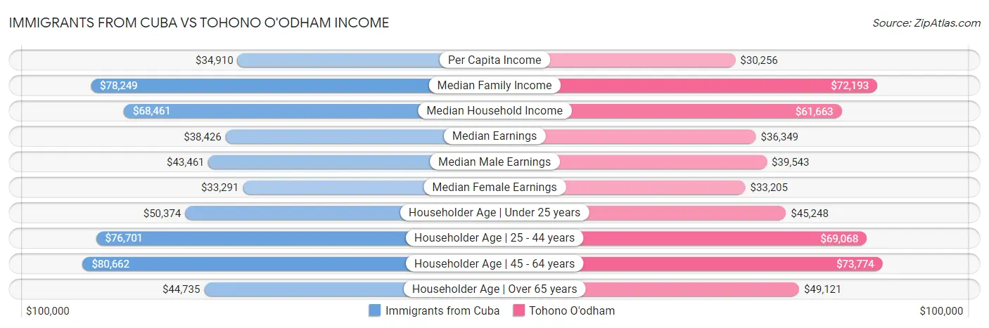Immigrants from Cuba vs Tohono O'odham Income