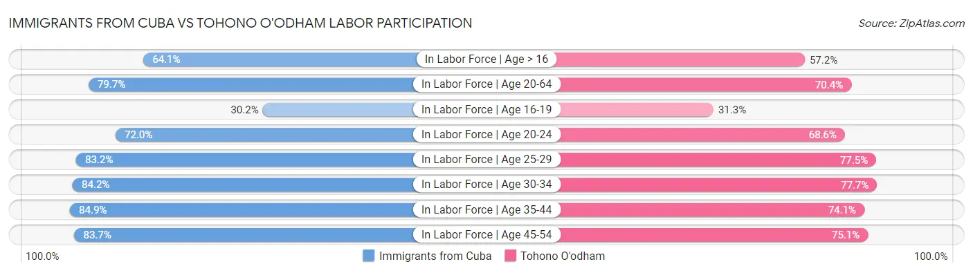 Immigrants from Cuba vs Tohono O'odham Labor Participation