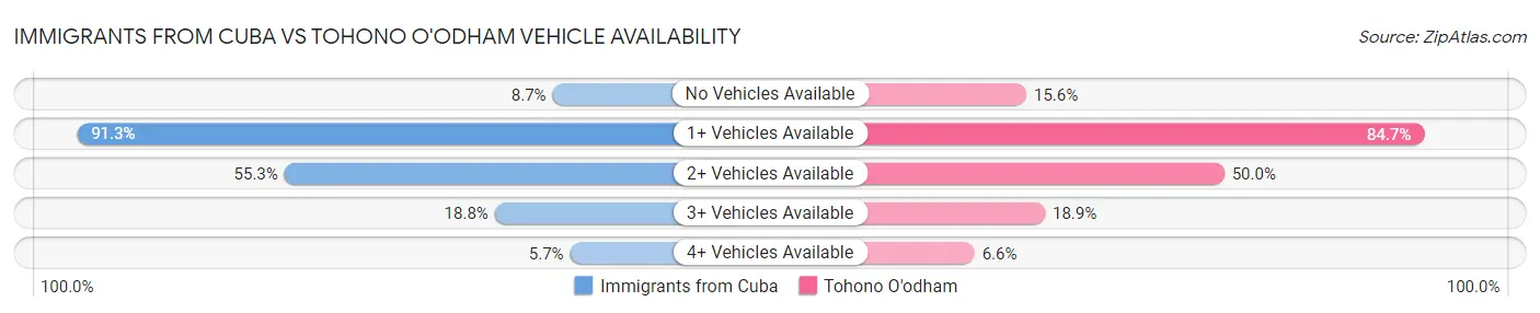 Immigrants from Cuba vs Tohono O'odham Vehicle Availability