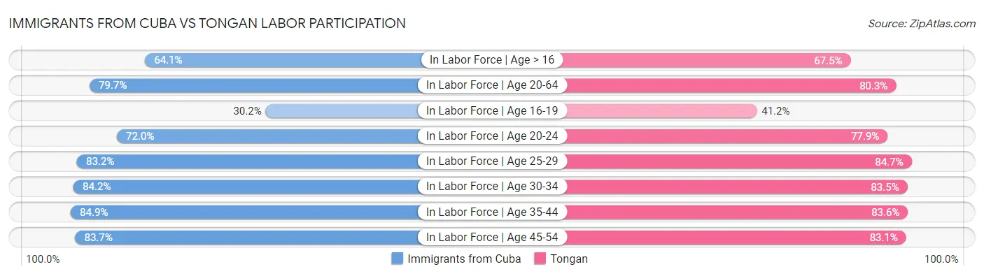 Immigrants from Cuba vs Tongan Labor Participation