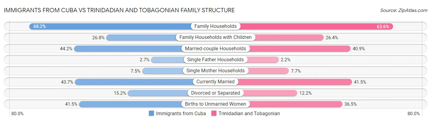 Immigrants from Cuba vs Trinidadian and Tobagonian Family Structure