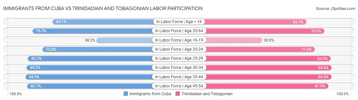 Immigrants from Cuba vs Trinidadian and Tobagonian Labor Participation