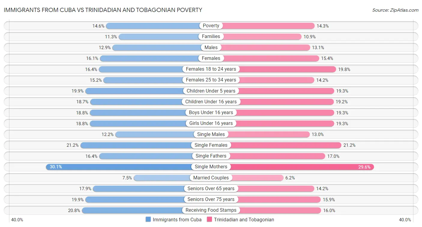 Immigrants from Cuba vs Trinidadian and Tobagonian Poverty