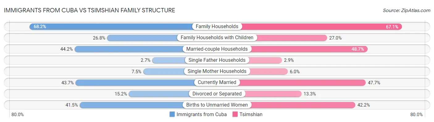 Immigrants from Cuba vs Tsimshian Family Structure
