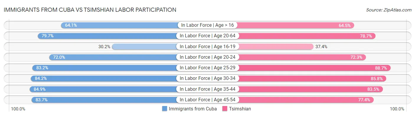 Immigrants from Cuba vs Tsimshian Labor Participation