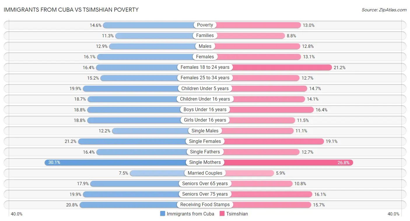 Immigrants from Cuba vs Tsimshian Poverty