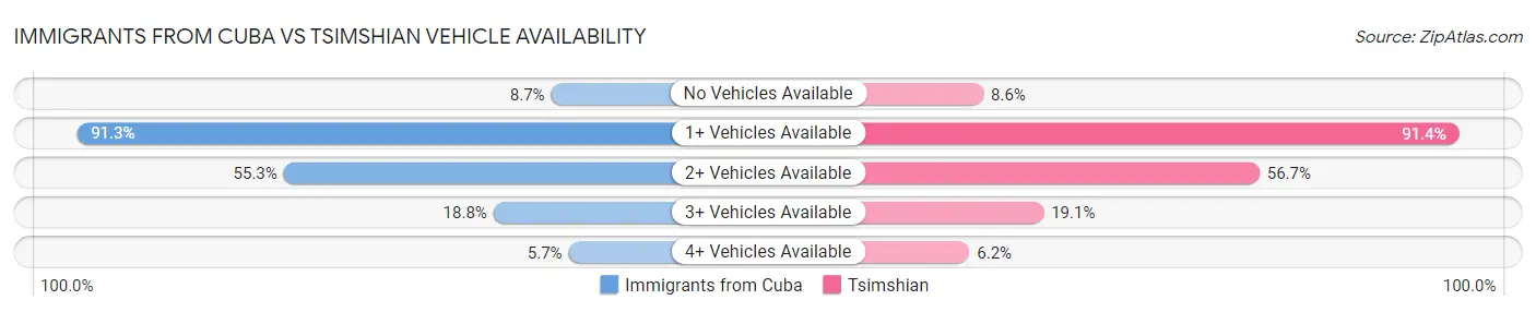 Immigrants from Cuba vs Tsimshian Vehicle Availability