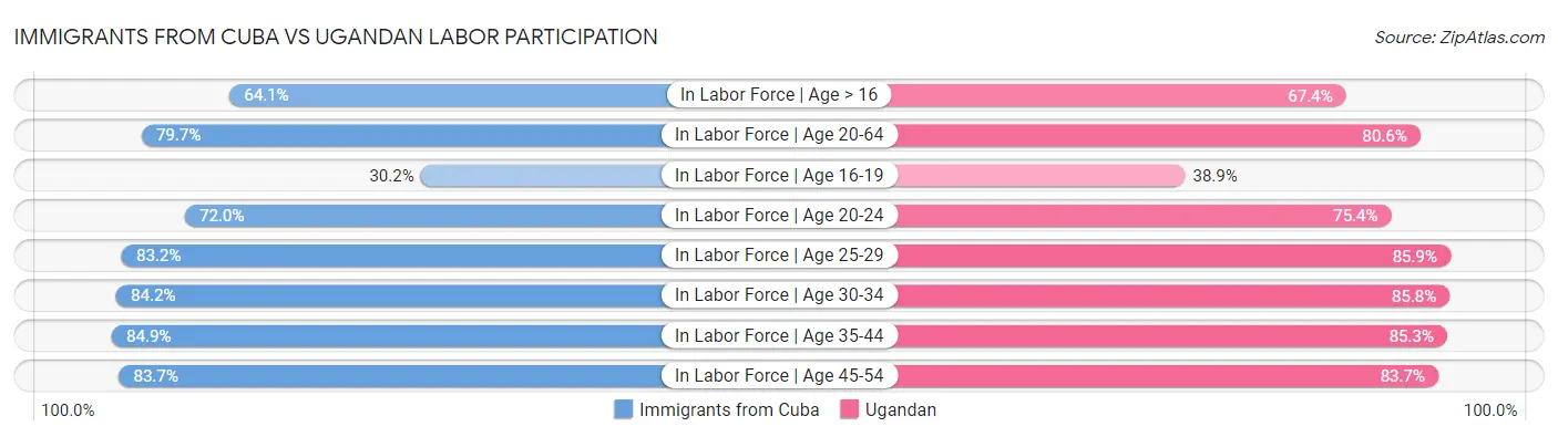Immigrants from Cuba vs Ugandan Labor Participation