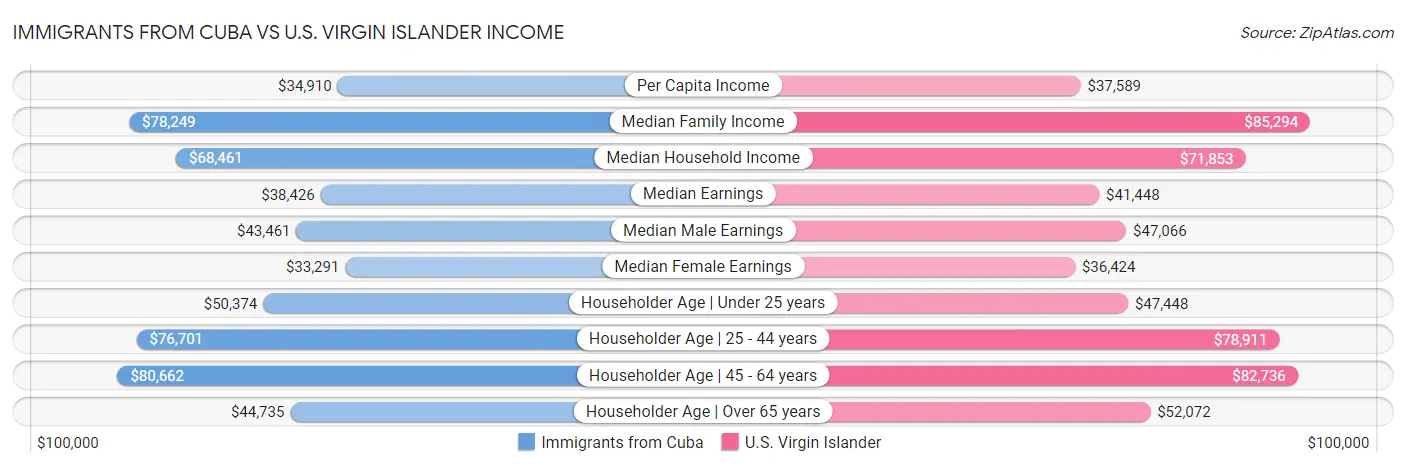 Immigrants from Cuba vs U.S. Virgin Islander Income