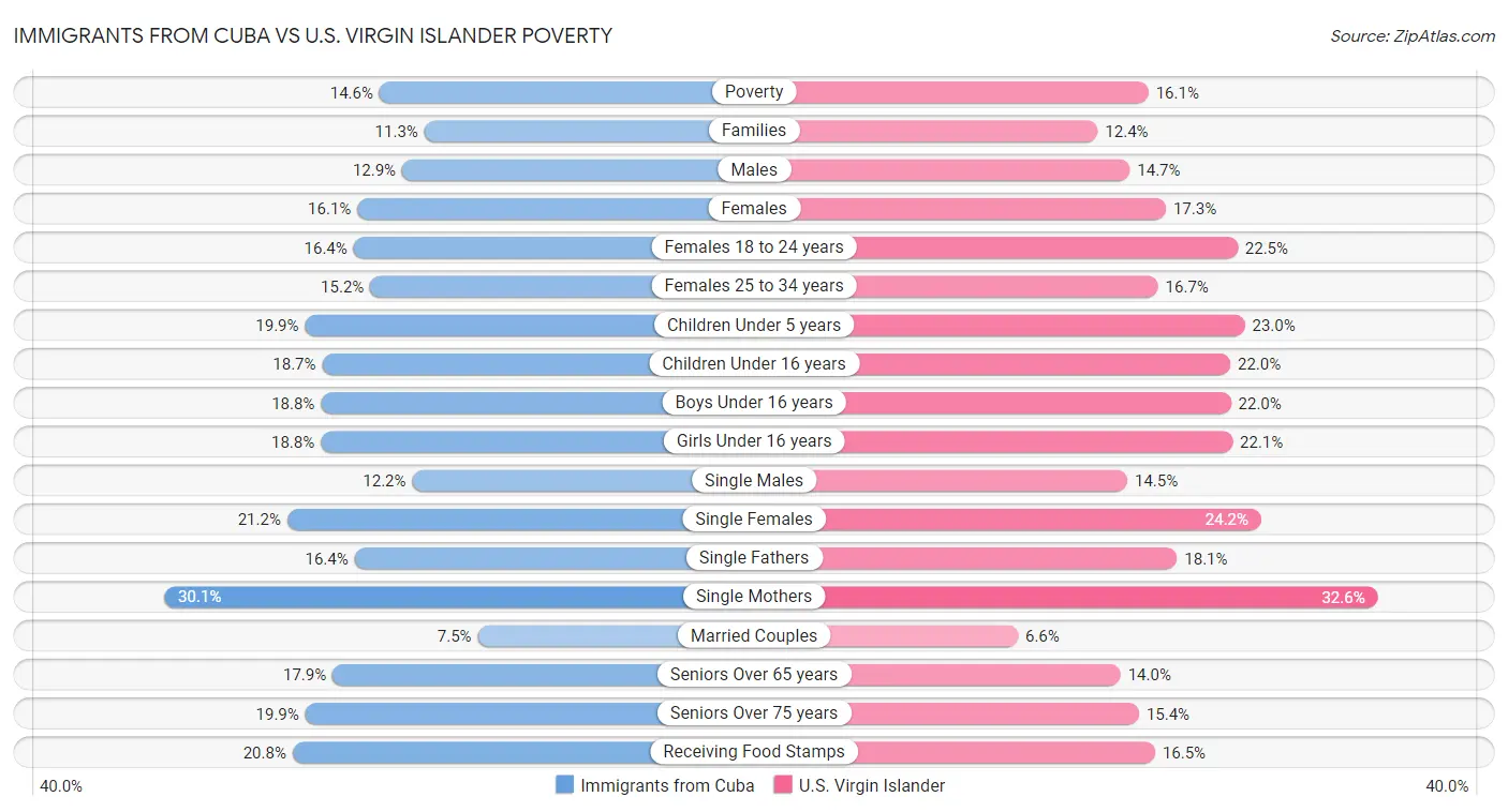 Immigrants from Cuba vs U.S. Virgin Islander Poverty
