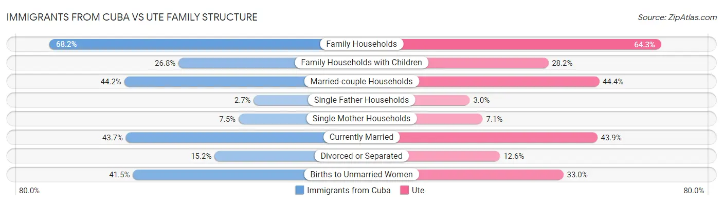Immigrants from Cuba vs Ute Family Structure
