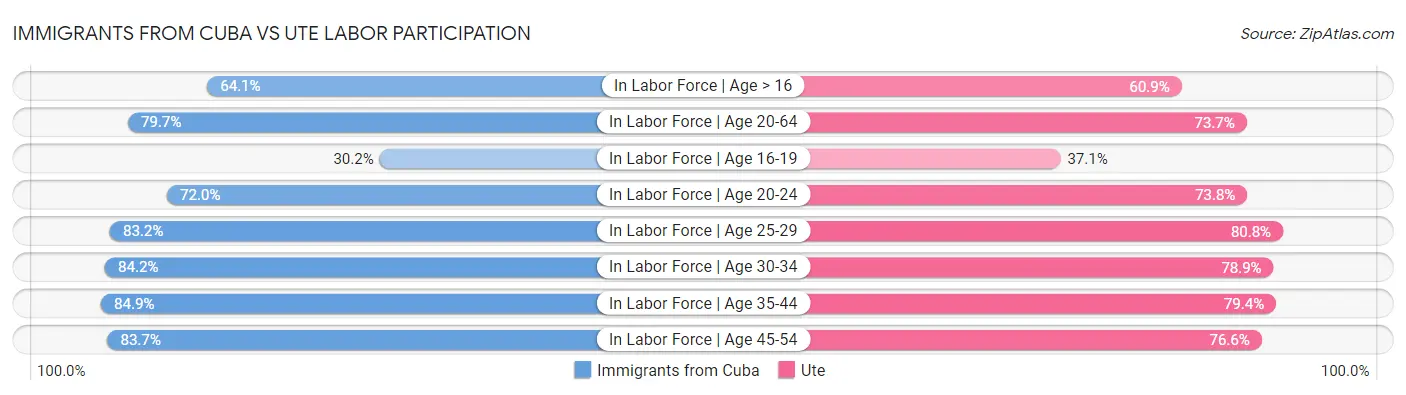 Immigrants from Cuba vs Ute Labor Participation
