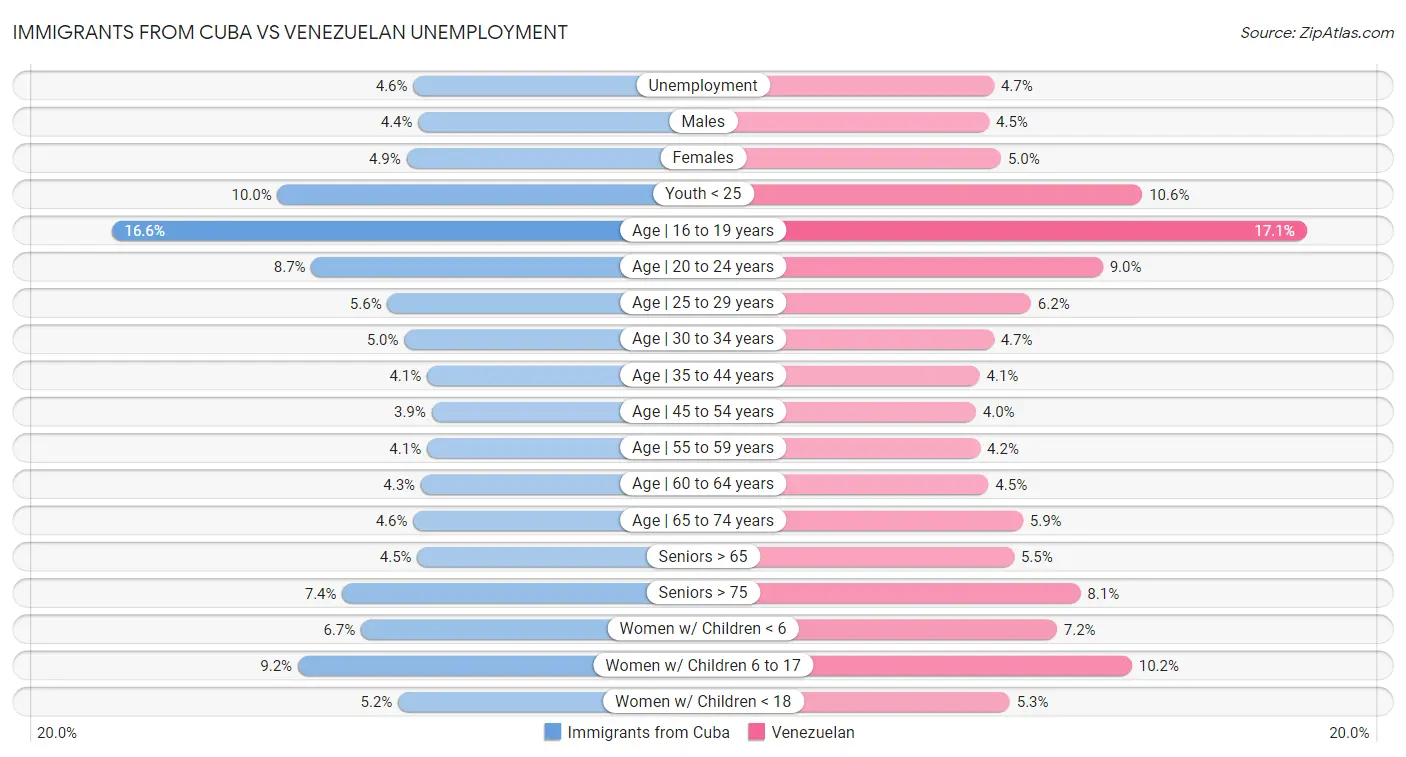 Immigrants from Cuba vs Venezuelan Unemployment