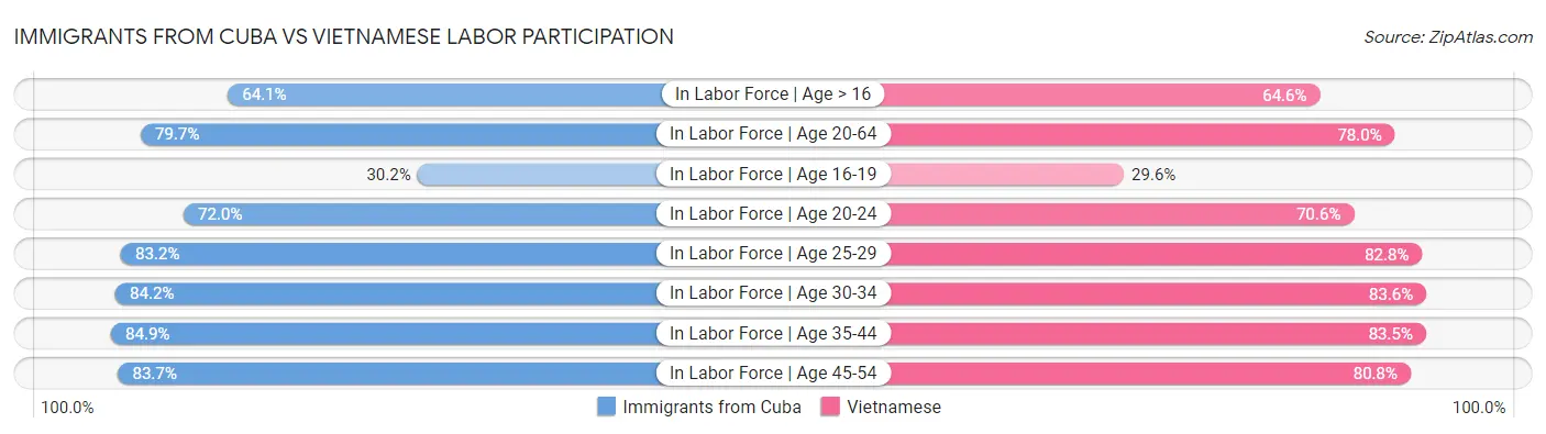 Immigrants from Cuba vs Vietnamese Labor Participation