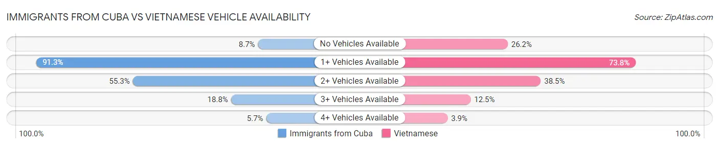 Immigrants from Cuba vs Vietnamese Vehicle Availability