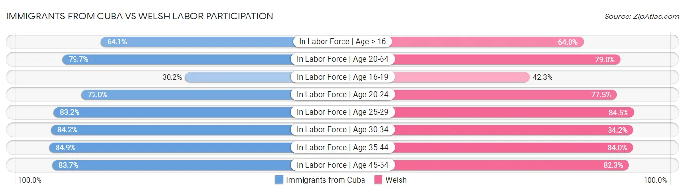 Immigrants from Cuba vs Welsh Labor Participation