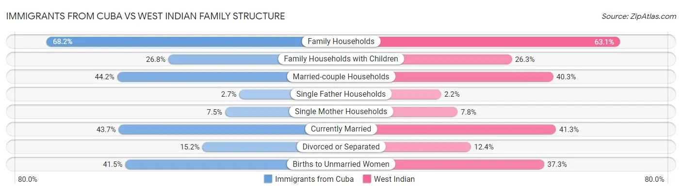 Immigrants from Cuba vs West Indian Family Structure