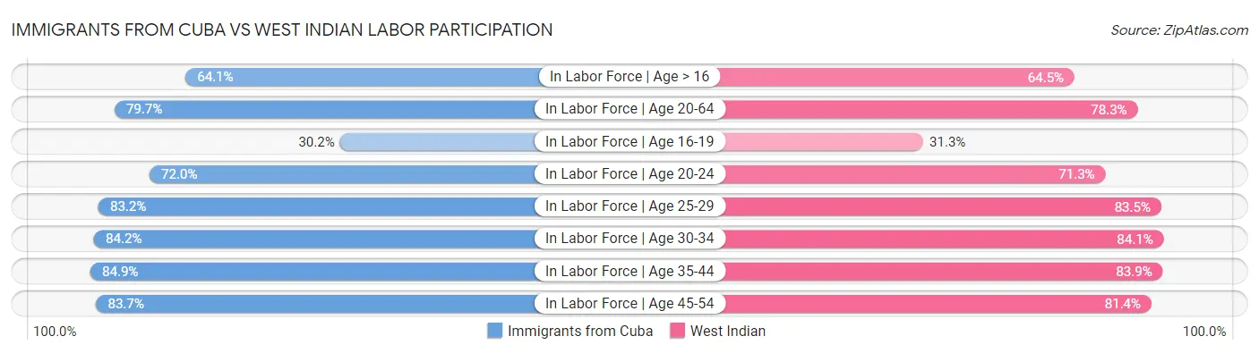 Immigrants from Cuba vs West Indian Labor Participation