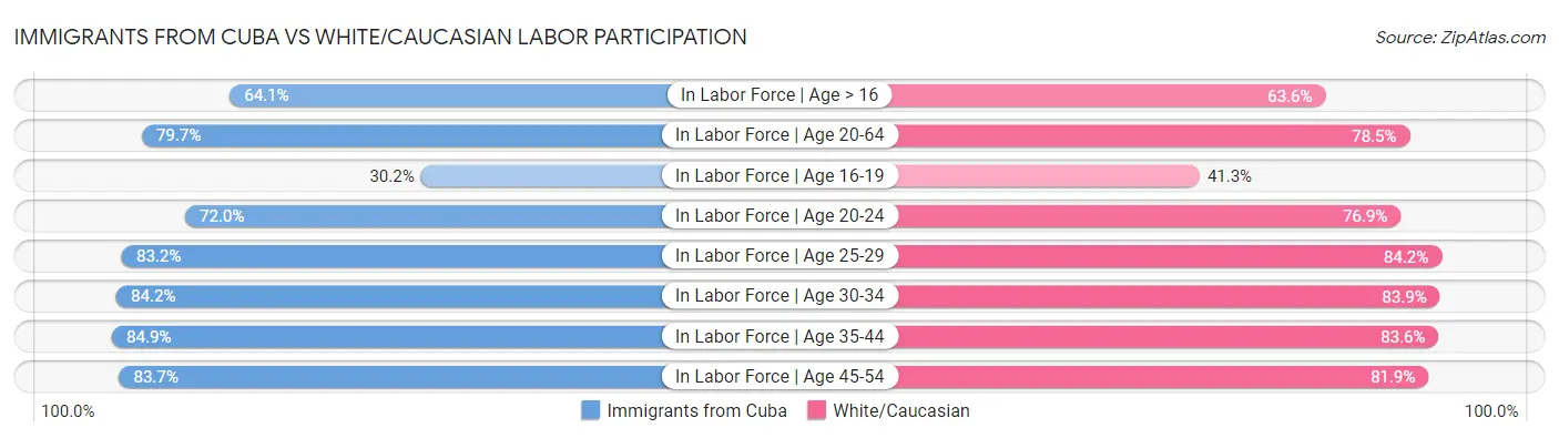 Immigrants from Cuba vs White/Caucasian Labor Participation