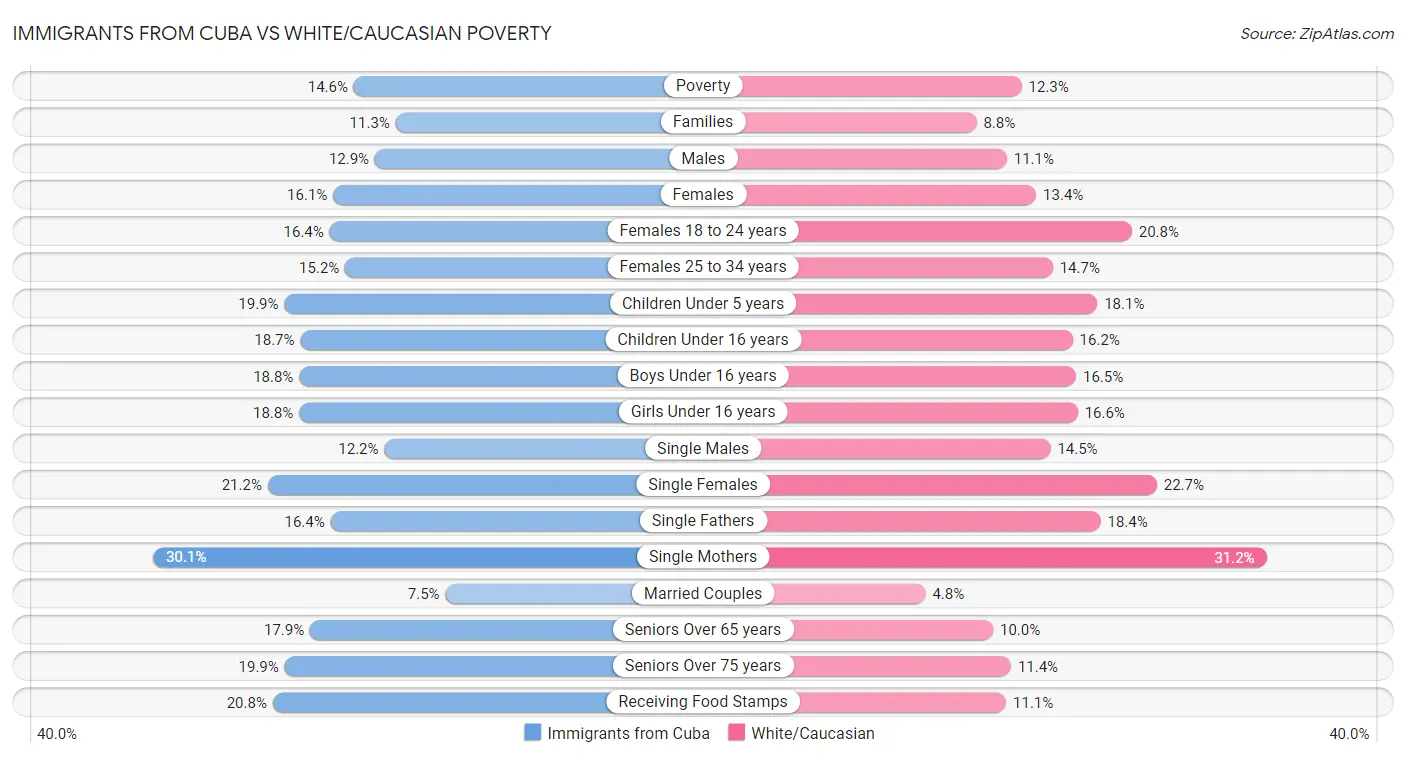 Immigrants from Cuba vs White/Caucasian Poverty