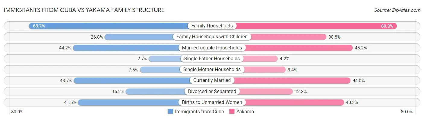 Immigrants from Cuba vs Yakama Family Structure
