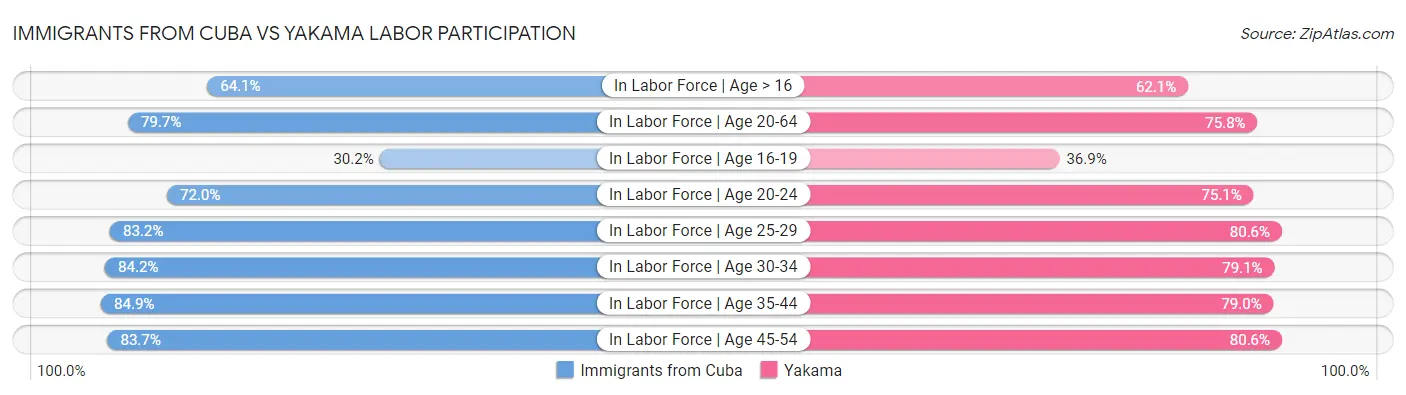 Immigrants from Cuba vs Yakama Labor Participation
