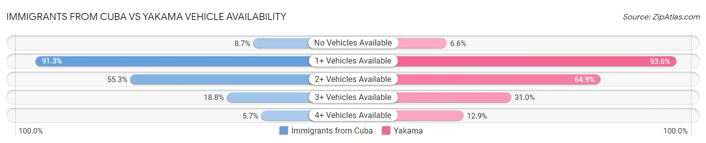 Immigrants from Cuba vs Yakama Vehicle Availability